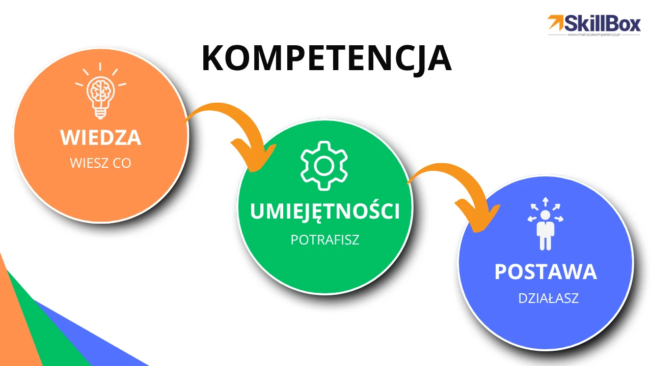 model kompetencji pracownika wiedza umiejetnosci postawa skillbox