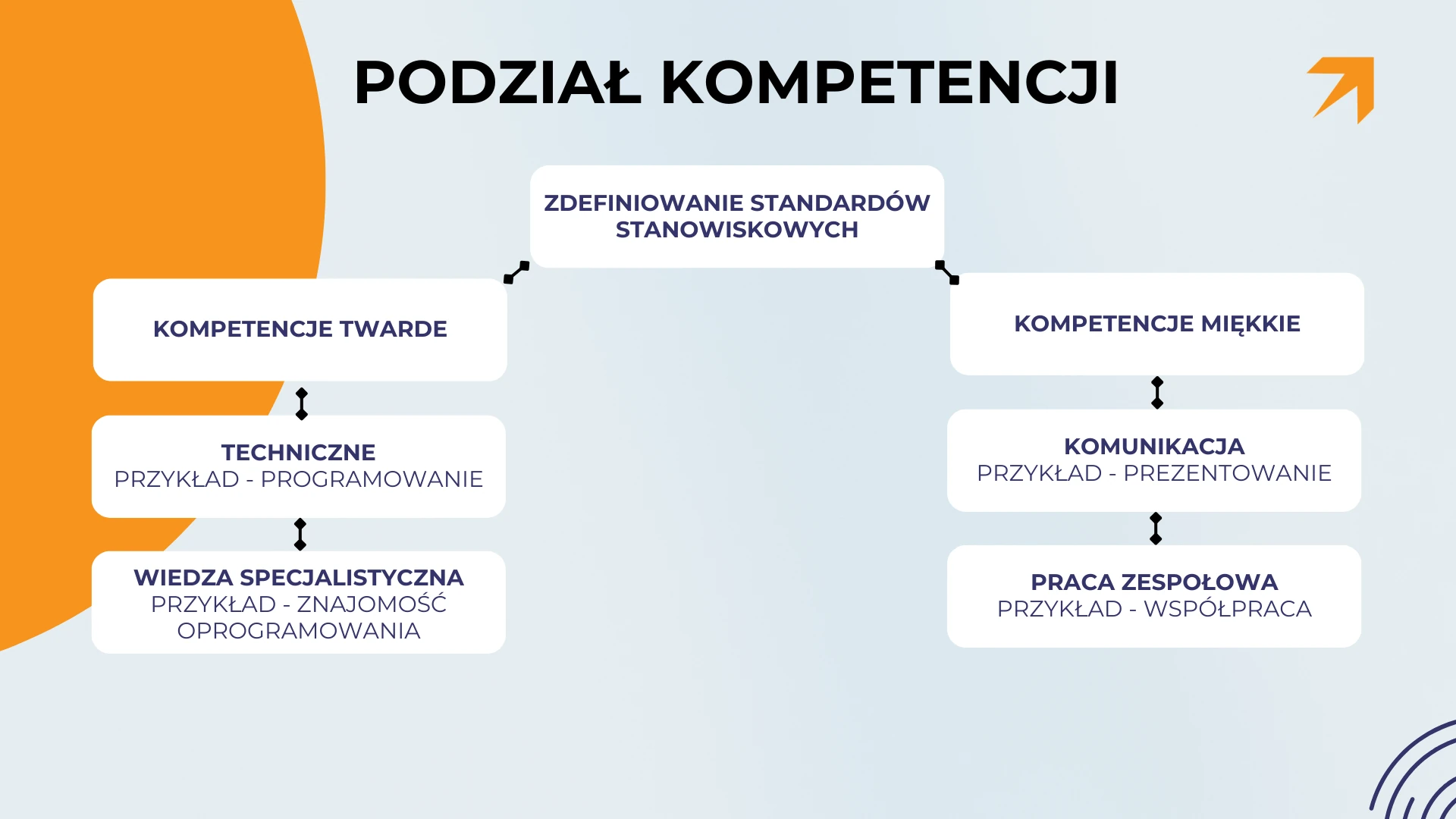 Podział kompetencji