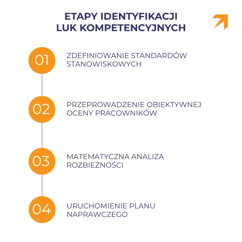 etapy identyfikacji luk kompetencyjnych