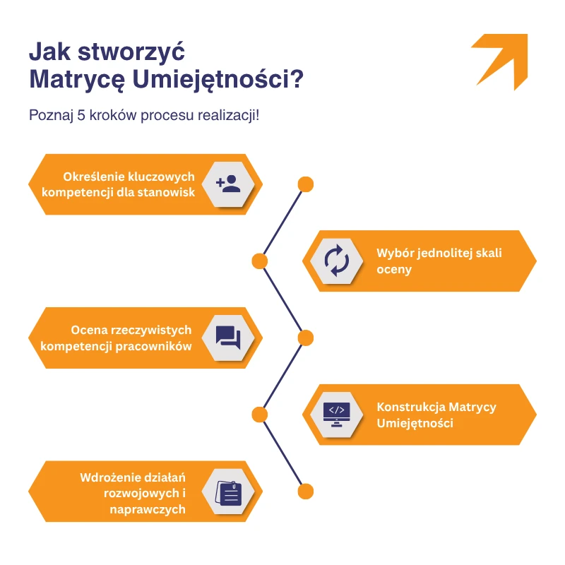 Proces 5 kroków tworzenia Matrycy Umiejętności