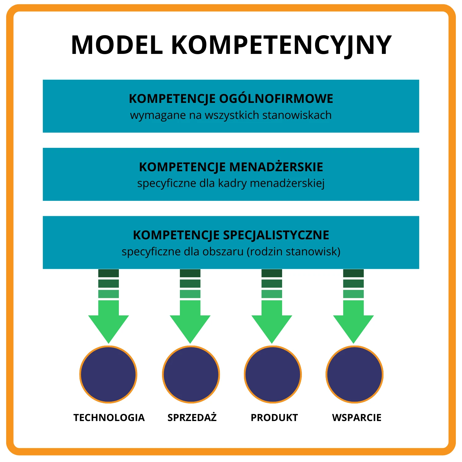 schemat modelu kompetencyjnego