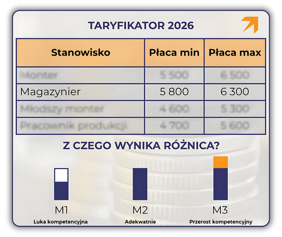 Taryfikator dyrektywy 2026