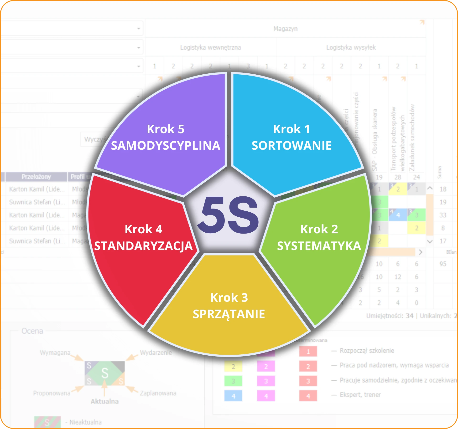 infografika metody 5s na tle matrycy umiejętności
