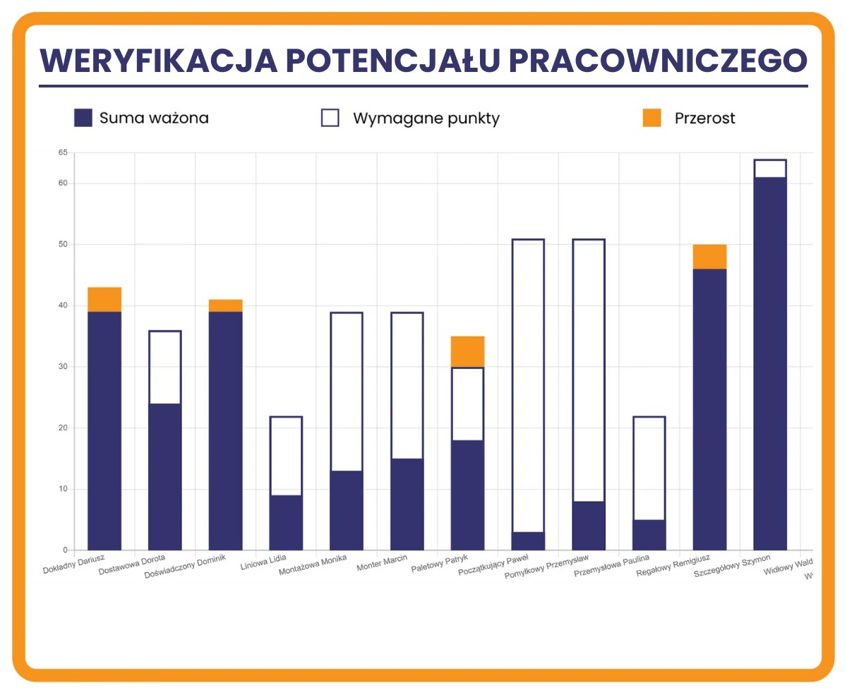 ocena potencjału pracowniczego na wykresach
