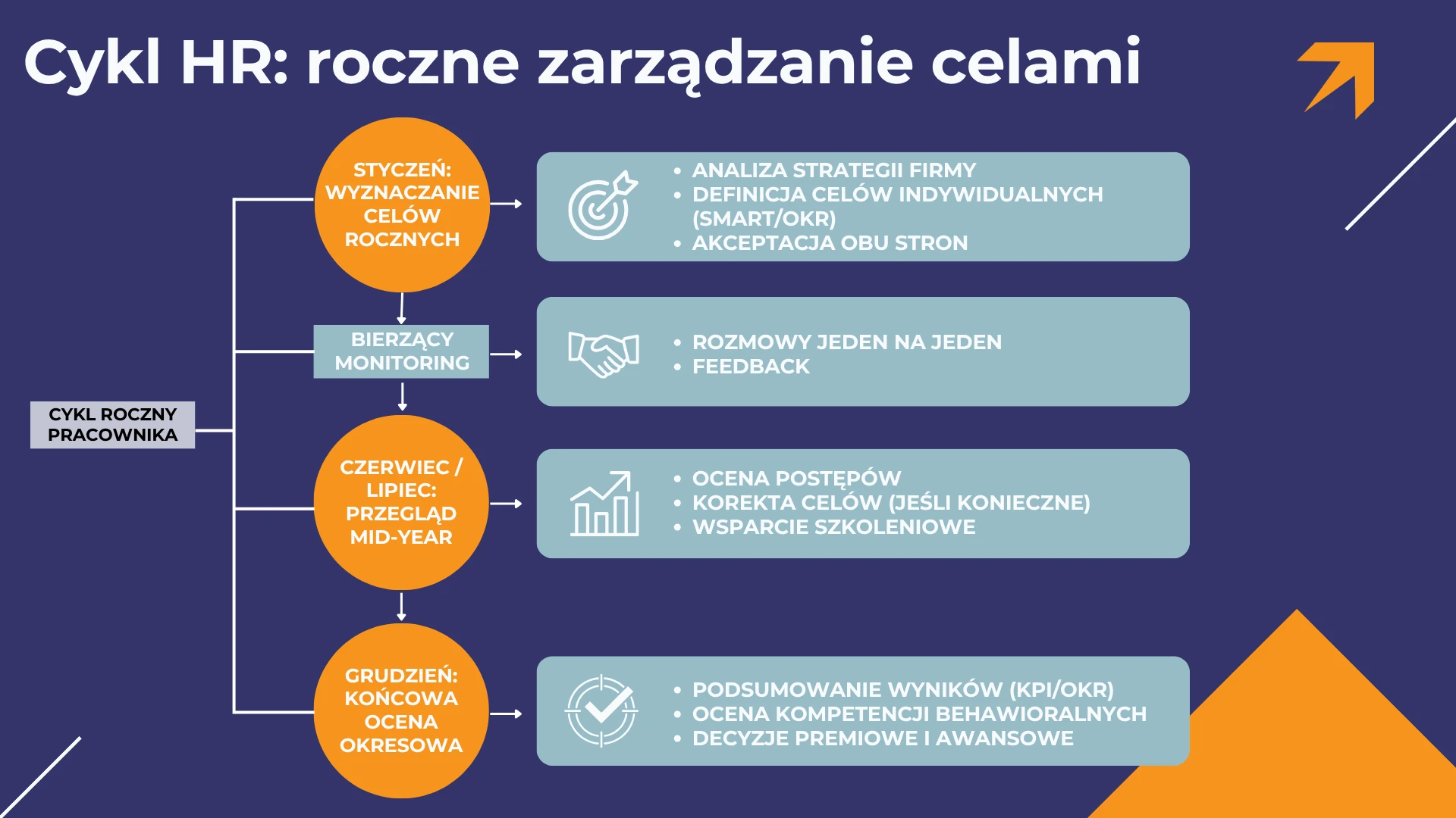 Cykl HR: roczne zarządzanie celami