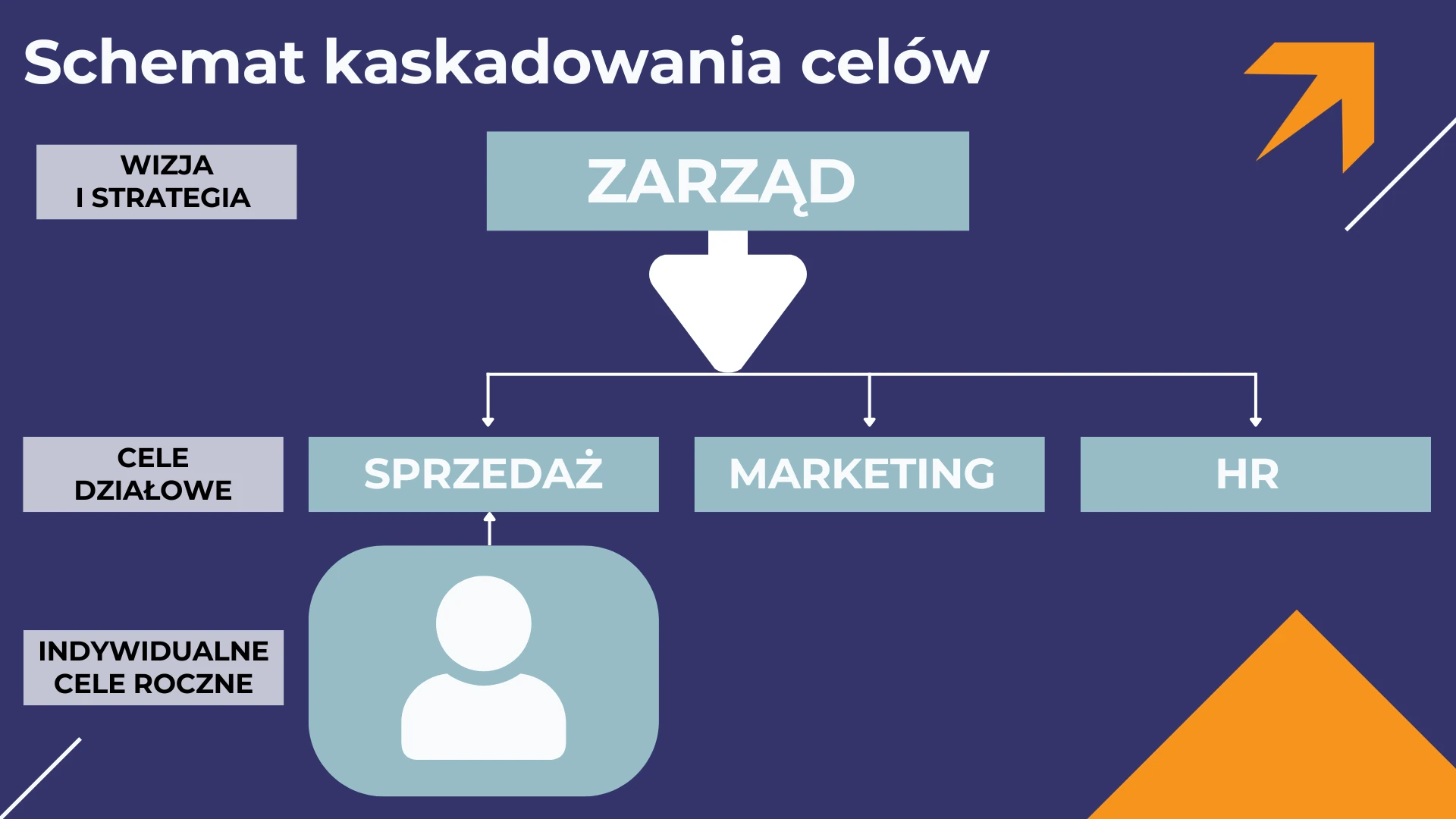 schemat kaskadowania celów