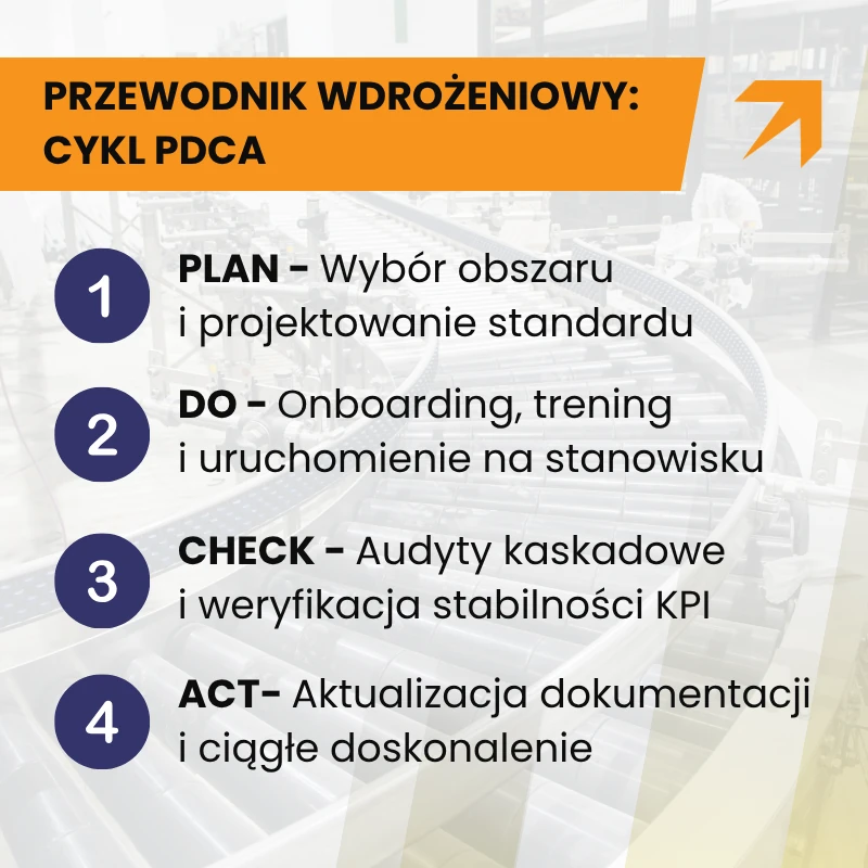 Przewodnik wdrożeniowy cyklu PDCA a standaryzacja pracy na produkcji