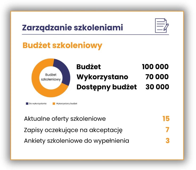 Panel zarządzania budżetem szkoleniowym i ofertami dla pracownków